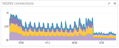 NGINX NLB connections